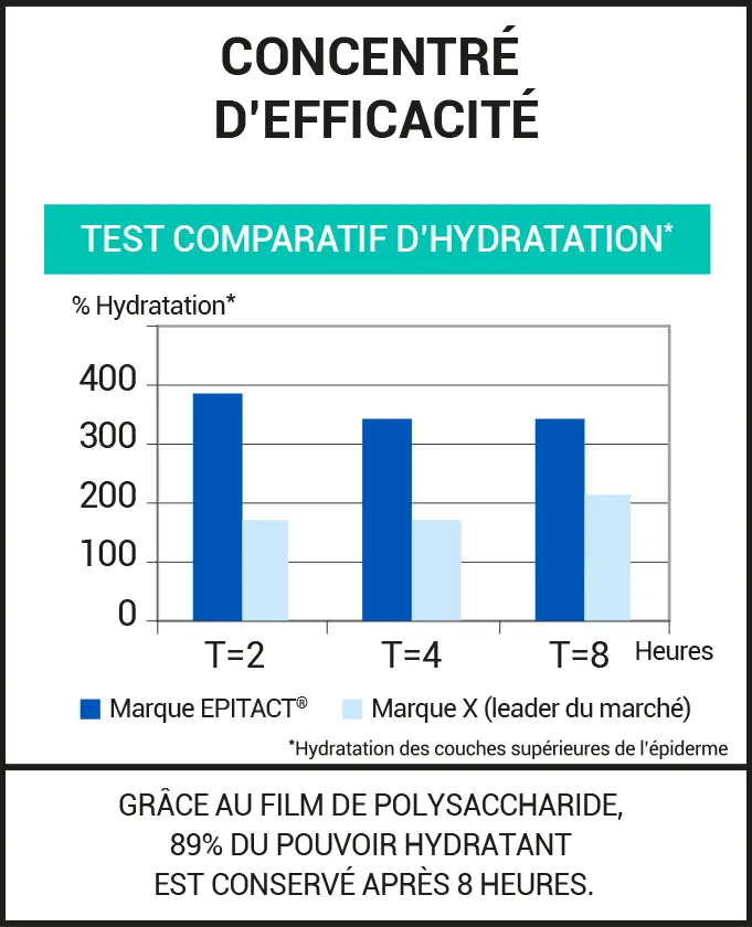 Crème hydratante pour les pieds secs, abîmés, avec des callosités