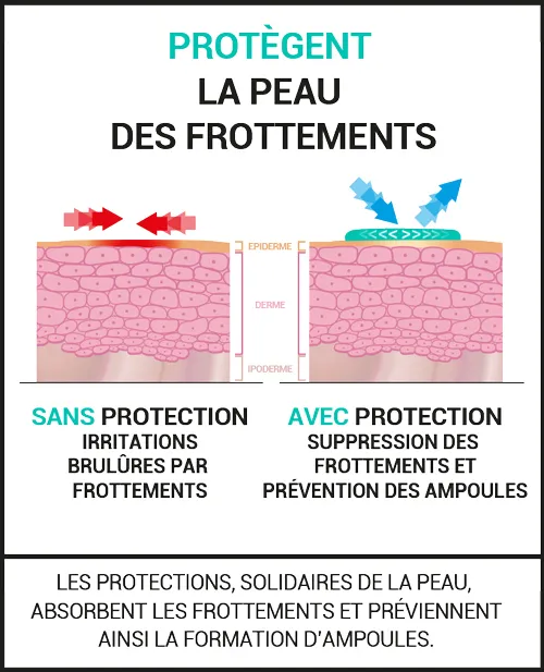 Protègent des frottements, préviennent les ampoules et soulagent la douleur.